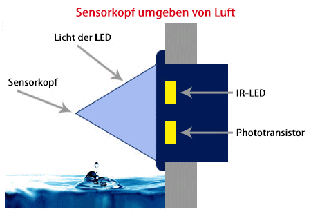 SST Funktionsprinzip Sensorkopf umgeben von Luft